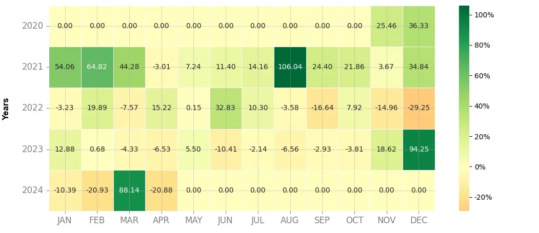 Heatmap of monthly returns of the top trading strategy NEAR Protocol (NEAR) daily
