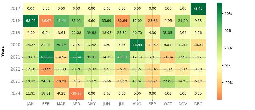 Heatmap of monthly returns of the top trading strategy Neo (NEO) daily