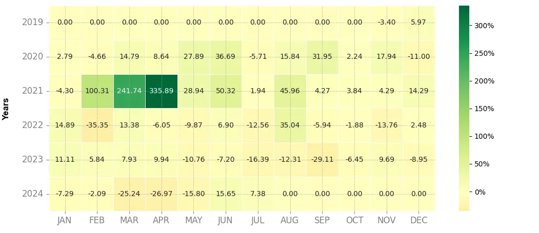 Heatmap of monthly returns of the top trading strategy NKN (NKN) daily