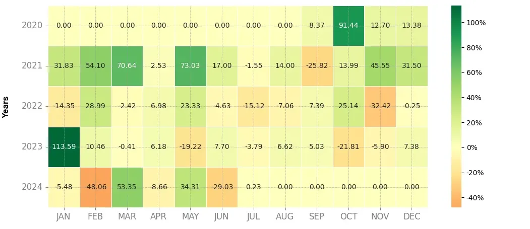 Heatmap of monthly returns of the top trading strategy Ocean Protocol (OCEAN) daily