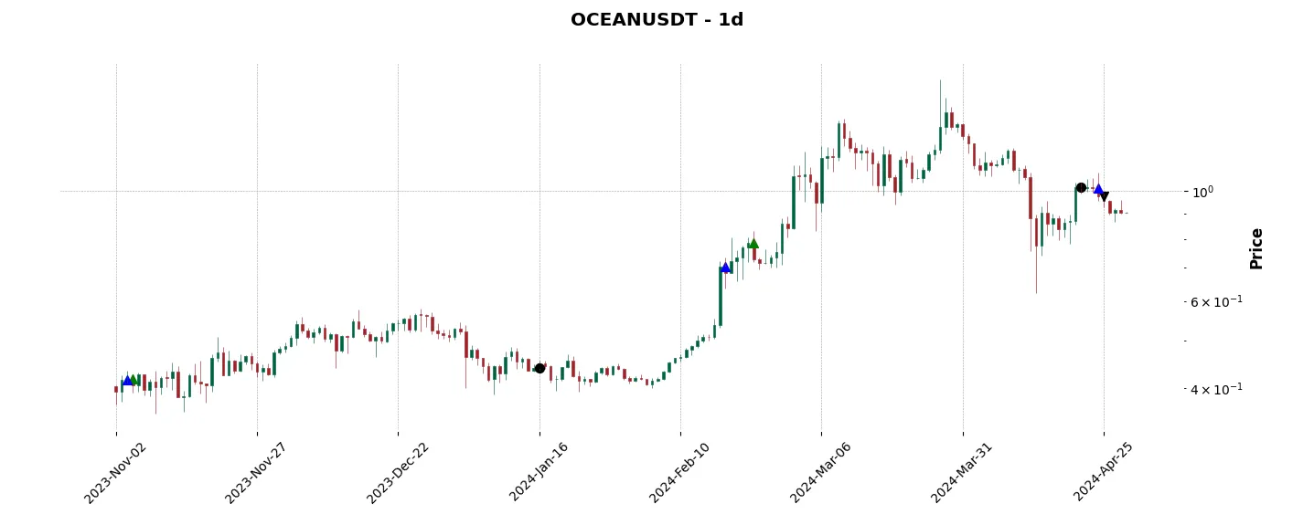 Trade history for the 6 last months of the top trading strategy Ocean Protocol (OCEAN) daily