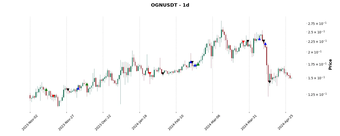 Trade history for the 6 last months of the top trading strategy Origin Protocol (OGN) daily