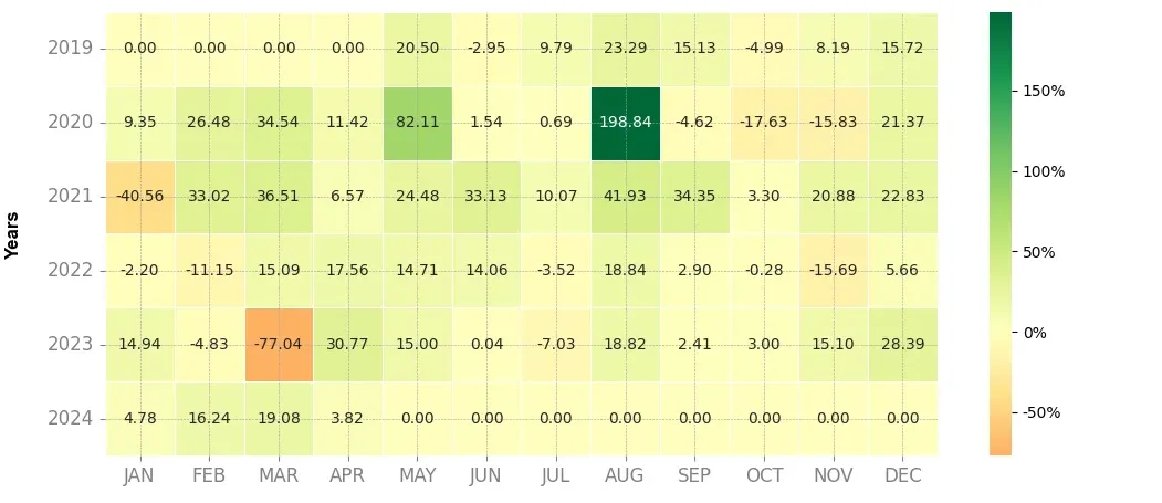 Heatmap of monthly returns of the top trading strategy OMG Network (OMG) daily