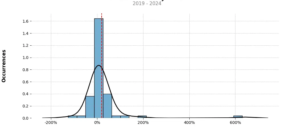 Distribution of the monthly returns of the top trading strategy Harmony (ONE) daily