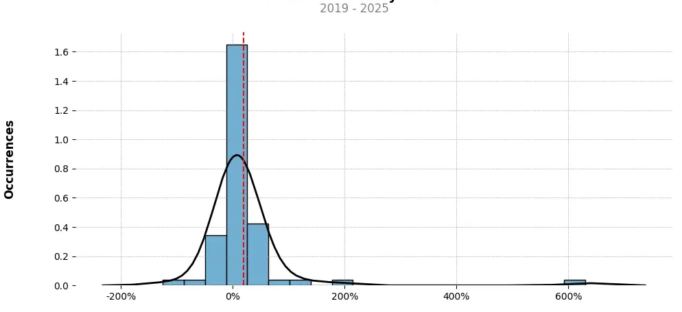 Distribution of the monthly returns of the top trading strategy Harmony (ONE) daily