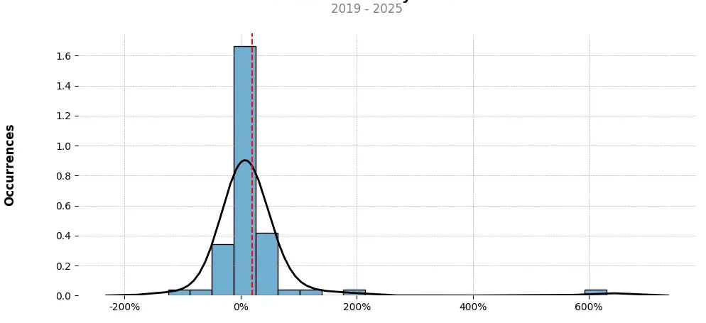 Distribution of the monthly returns of the top trading strategy Harmony (ONE) daily