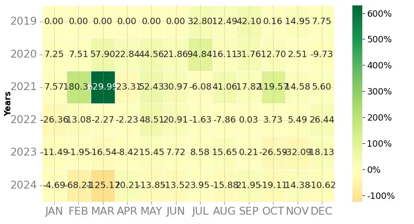 Heatmap of monthly returns of the top trading strategy Harmony (ONE) daily