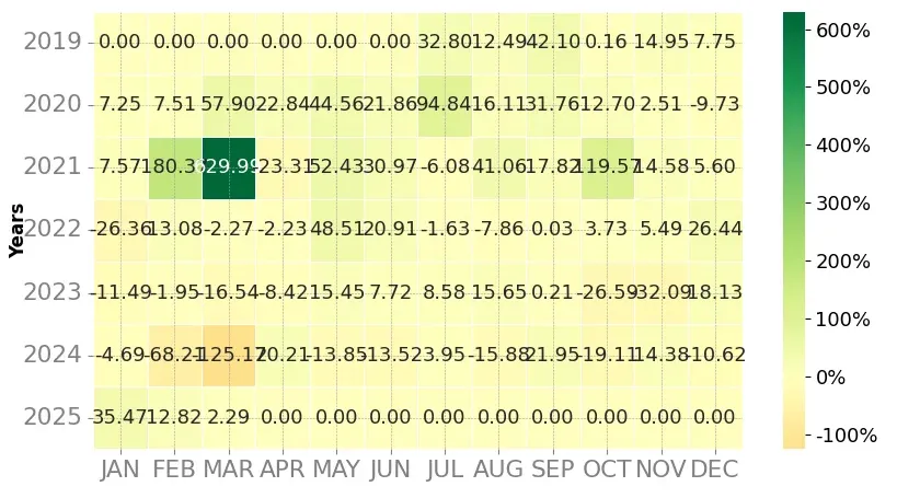 Heatmap of monthly returns of the top trading strategy Harmony (ONE) daily