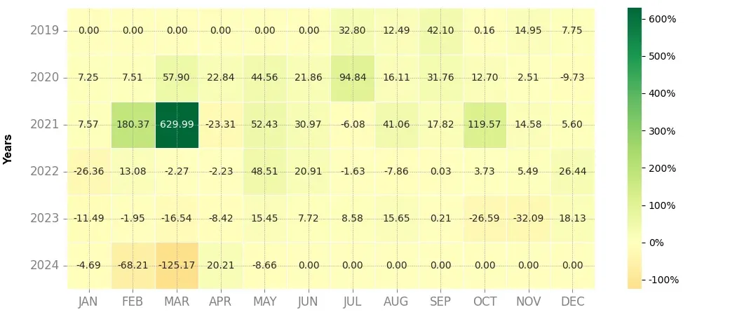 Heatmap of monthly returns of the top trading strategy Harmony (ONE) daily