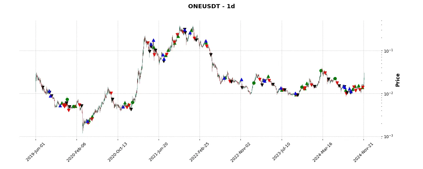 Complete trade history of the top trading strategy Harmony (ONE) daily