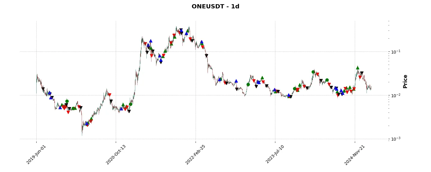 Complete trade history of the top trading strategy Harmony (ONE) daily