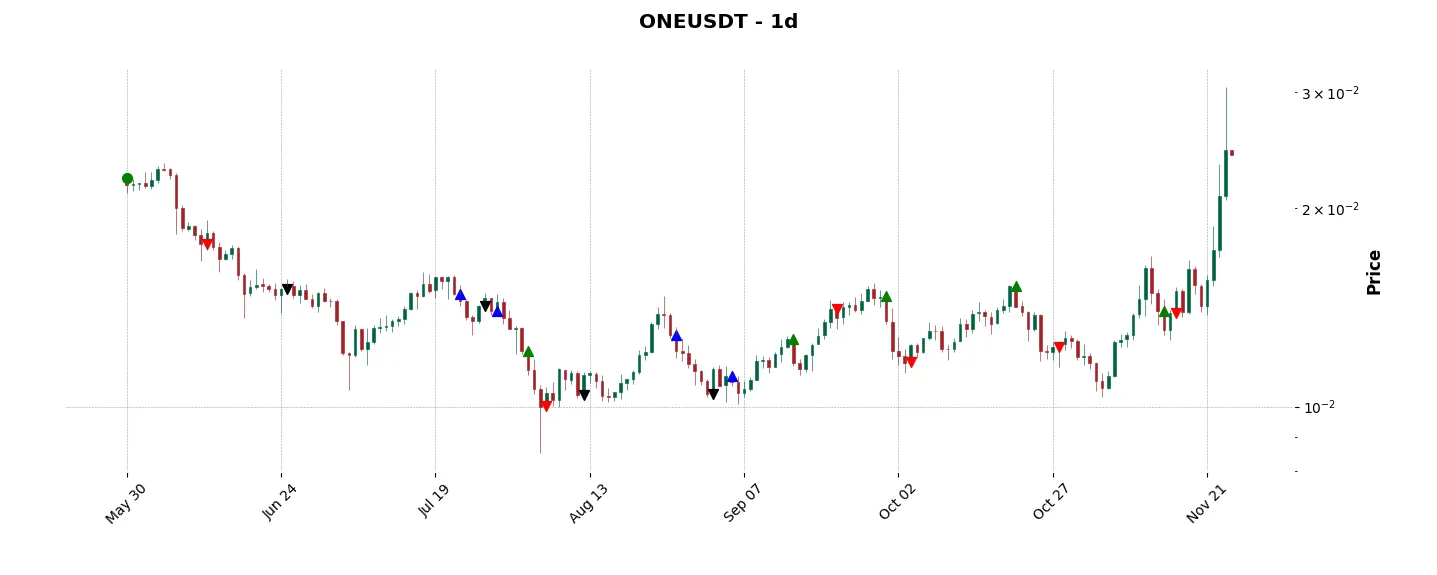 Trade history for the 6 last months of the top trading strategy Harmony (ONE) daily