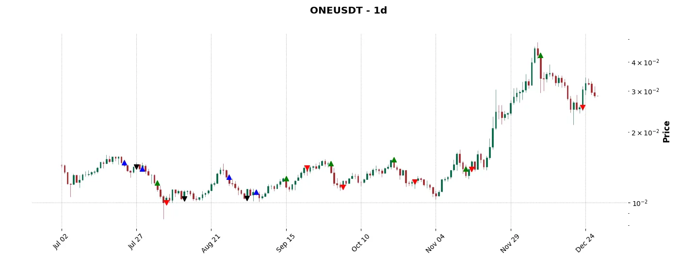 Trade history for the 6 last months of the top trading strategy Harmony (ONE) daily