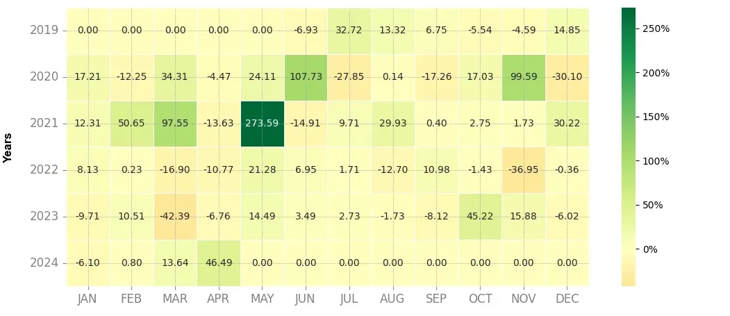 Heatmap of monthly returns of the top trading strategy Ontology Gas (ONG) daily