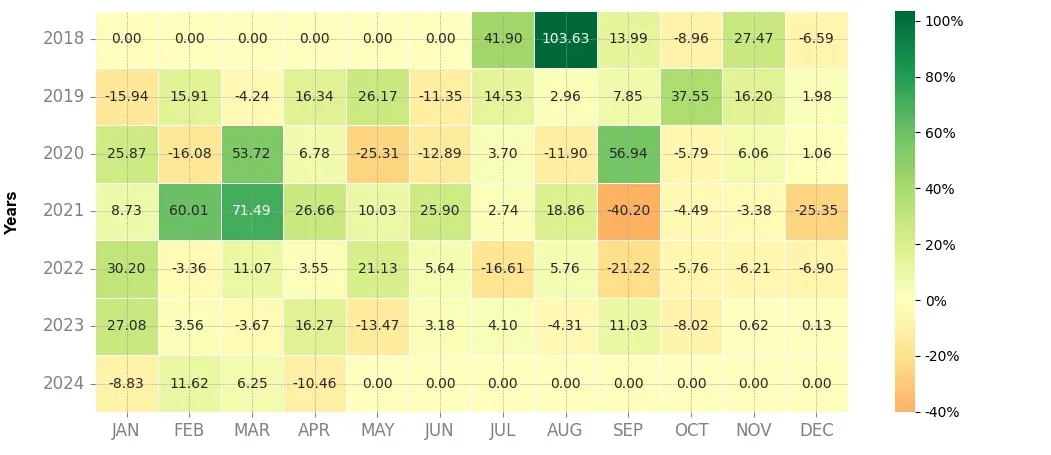 Heatmap of monthly returns of the top trading strategy Ontology (ONT) daily