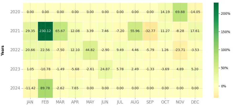 Heatmap of monthly returns of the top trading strategy Orion Protocol (ORN) daily