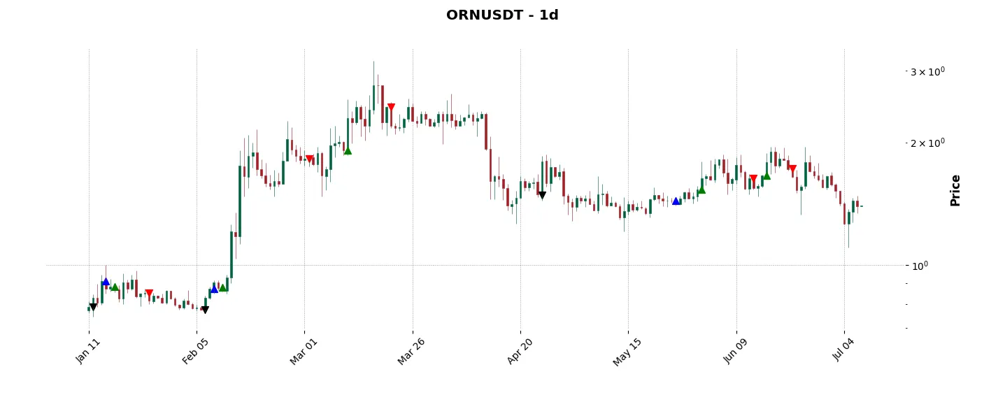 Trade history for the 6 last months of the top trading strategy Orion Protocol (ORN) daily