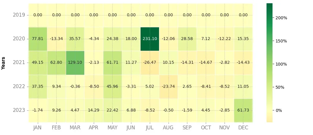 Heatmap of monthly returns of the top trading strategy PERL.eco (PERL) daily