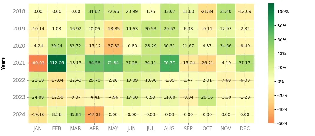 Heatmap of monthly returns of the top trading strategy Qtum (QTUM) daily