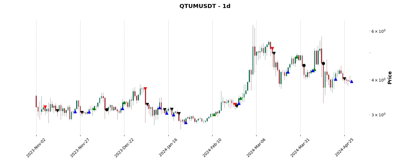 Trade history for the 6 last months of the top trading strategy Qtum (QTUM) daily