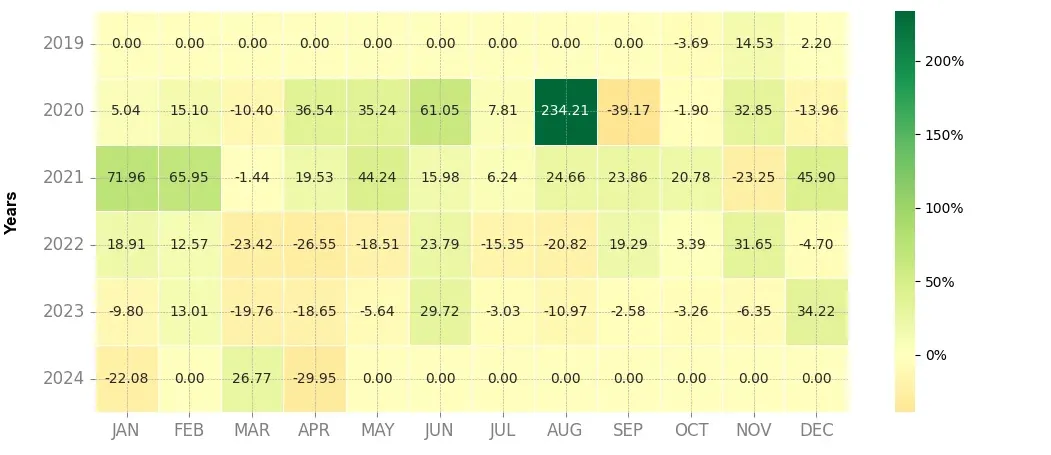 Heatmap of monthly returns of the top trading strategy Ren (REN) daily