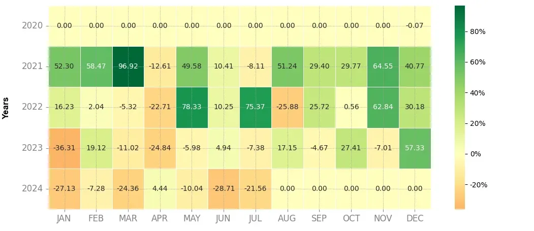 Heatmap of monthly returns of the top trading strategy Oasis Network (ROSE) daily