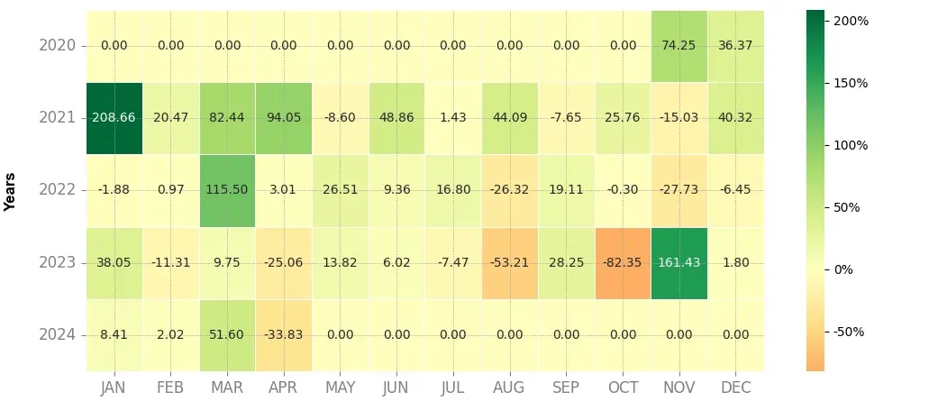 Heatmap of monthly returns of the top trading strategy THORChain (RUNE) daily