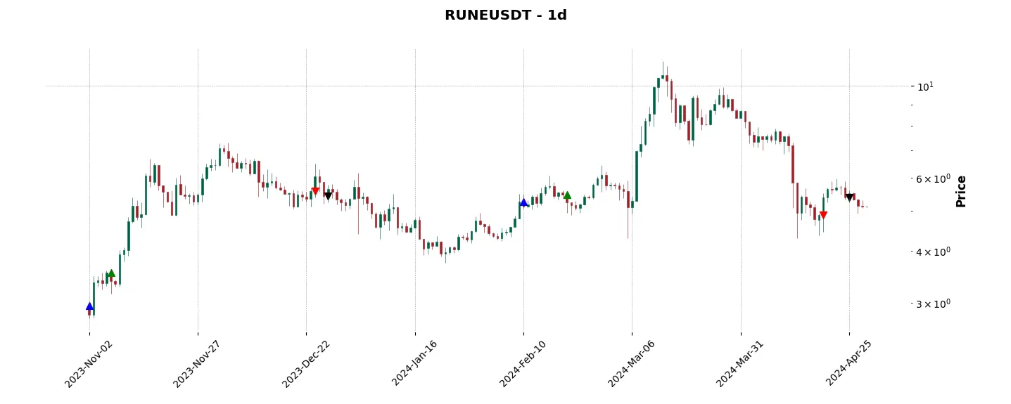 Trade history for the 6 last months of the top trading strategy THORChain (RUNE) daily