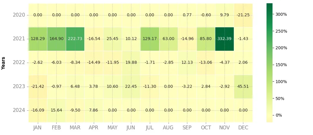 Heatmap of monthly returns of the top trading strategy The Sandbox (SAND) daily