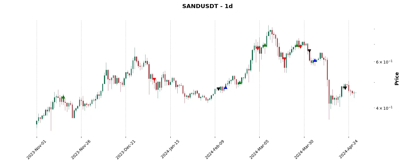 Trade history for the 6 last months of the top trading strategy The Sandbox (SAND) daily