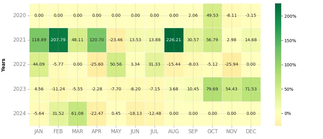 Heatmap of monthly returns of the top trading strategy Solana (SOL) daily