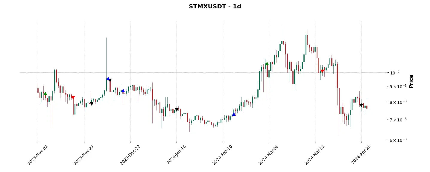 Trade history for the 6 last months of the top trading strategy StormX (STMX) daily