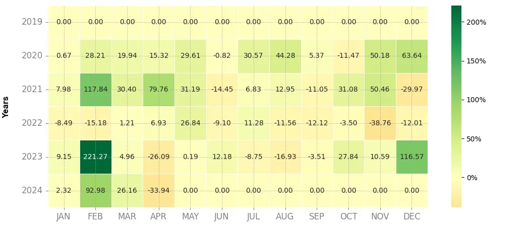 Heatmap of monthly returns of the top trading strategy Stacks (STX) daily