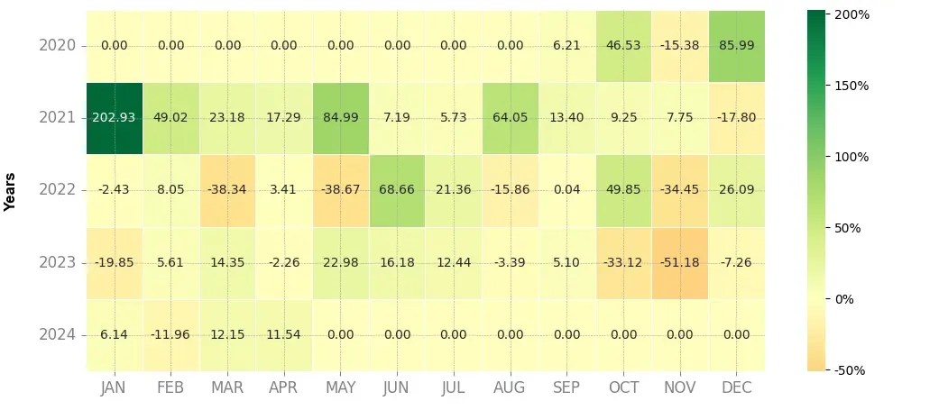 Heatmap of monthly returns of the top trading strategy SushiSwap (SUSHI) daily