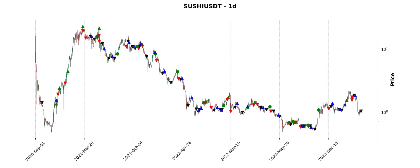 Complete trade history of the top trading strategy SushiSwap (SUSHI) daily