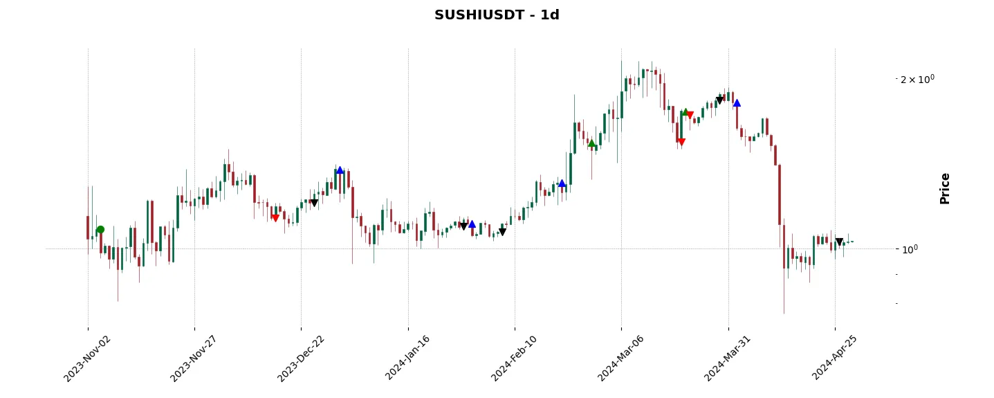 Trade history for the 6 last months of the top trading strategy SushiSwap (SUSHI) daily