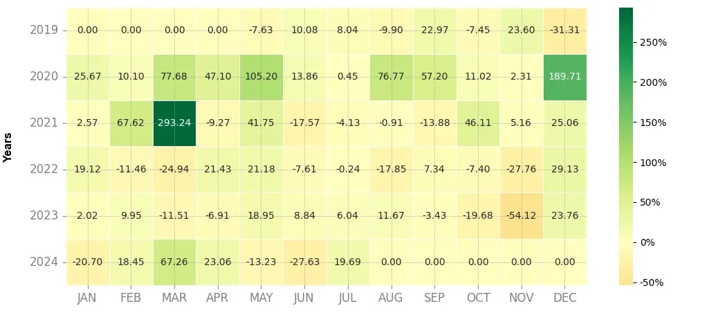 Heatmap of monthly returns of the top trading strategy Theta Network (THETA) daily