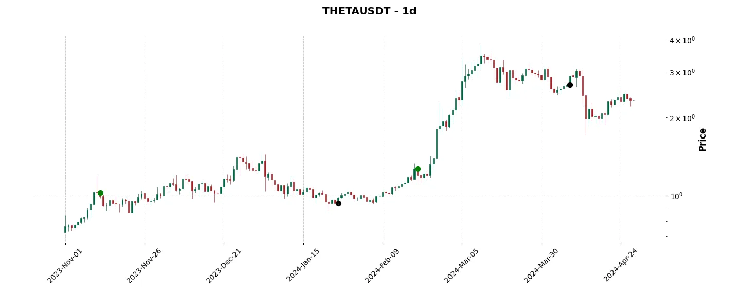 Trade history for the 6 last months of the top trading strategy Theta Network (THETA) daily
