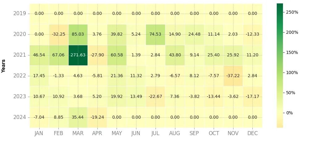 Heatmap of monthly returns of the top trading strategy TROY (TROY) daily