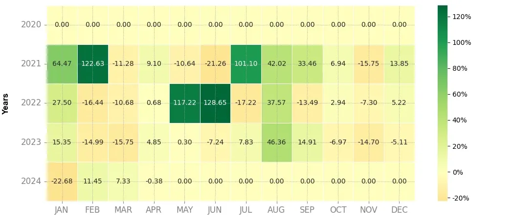 Heatmap of monthly returns of the top trading strategy Unifi Protocol DAO (UNFI) daily