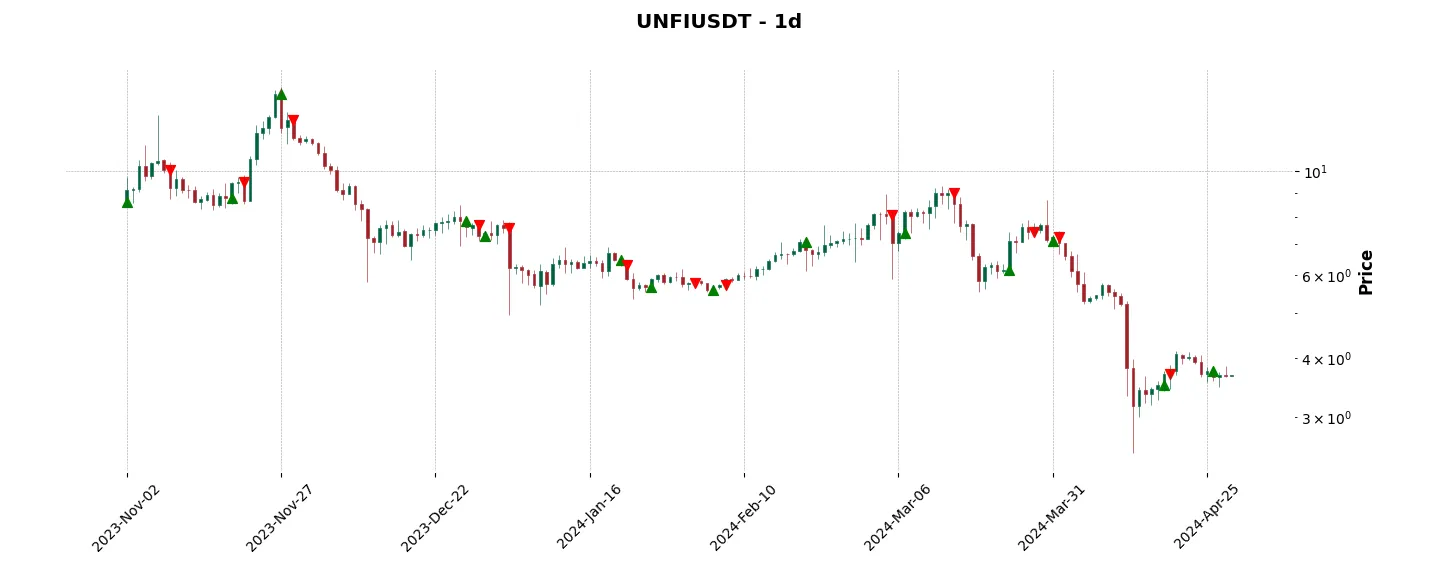 Trade history for the 6 last months of the top trading strategy Unifi Protocol DAO (UNFI) daily
