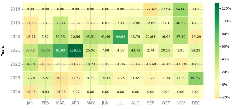 Heatmap of monthly returns of the top trading strategy VeChain (VET) daily