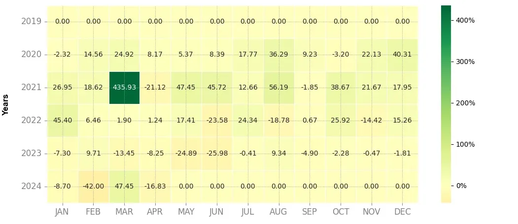 Heatmap of monthly returns of the top trading strategy VITE (VITE) daily