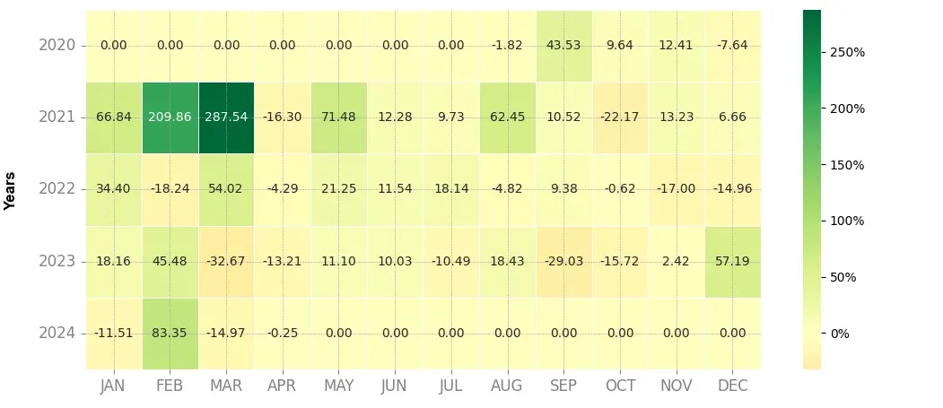 Heatmap of monthly returns of the top trading strategy VeThor Token (VTHO) daily