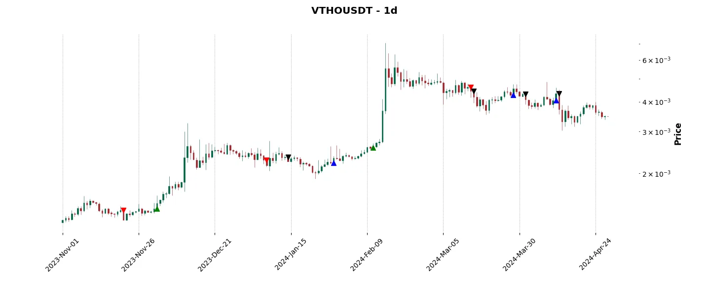 Trade history for the 6 last months of the top trading strategy VeThor Token (VTHO) daily