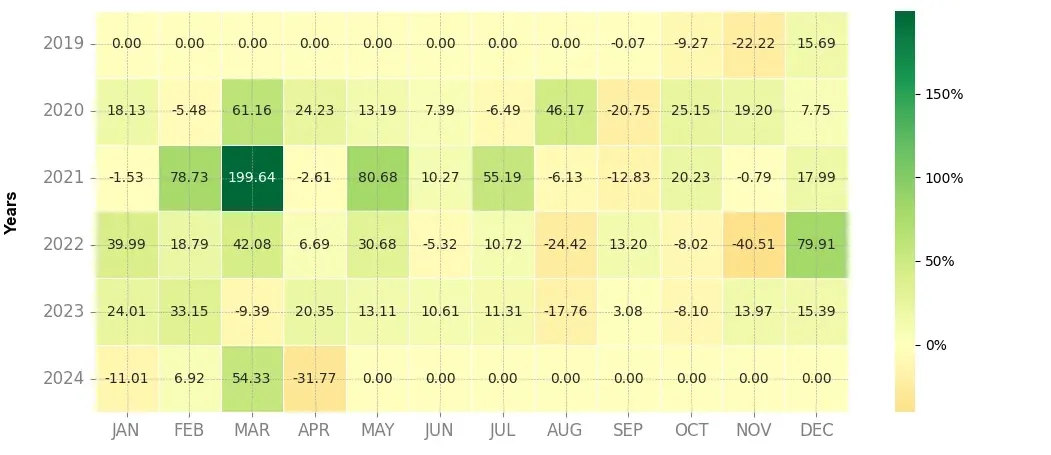 Heatmap of monthly returns of the top trading strategy Wanchain (WAN) daily