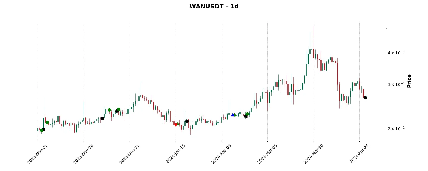 Trade history for the 6 last months of the top trading strategy Wanchain (WAN) daily