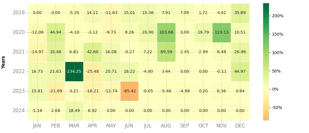 Heatmap of monthly returns of the top trading strategy Waves (WAVES) daily