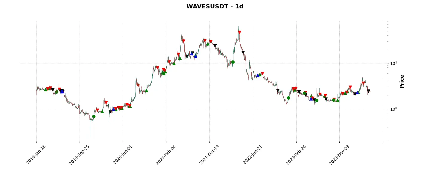 Complete trade history of the top trading strategy Waves (WAVES) daily