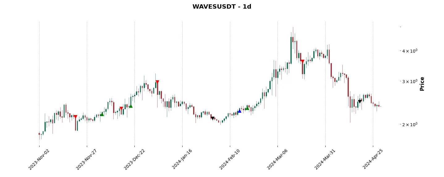 Trade history for the 6 last months of the top trading strategy Waves (WAVES) daily